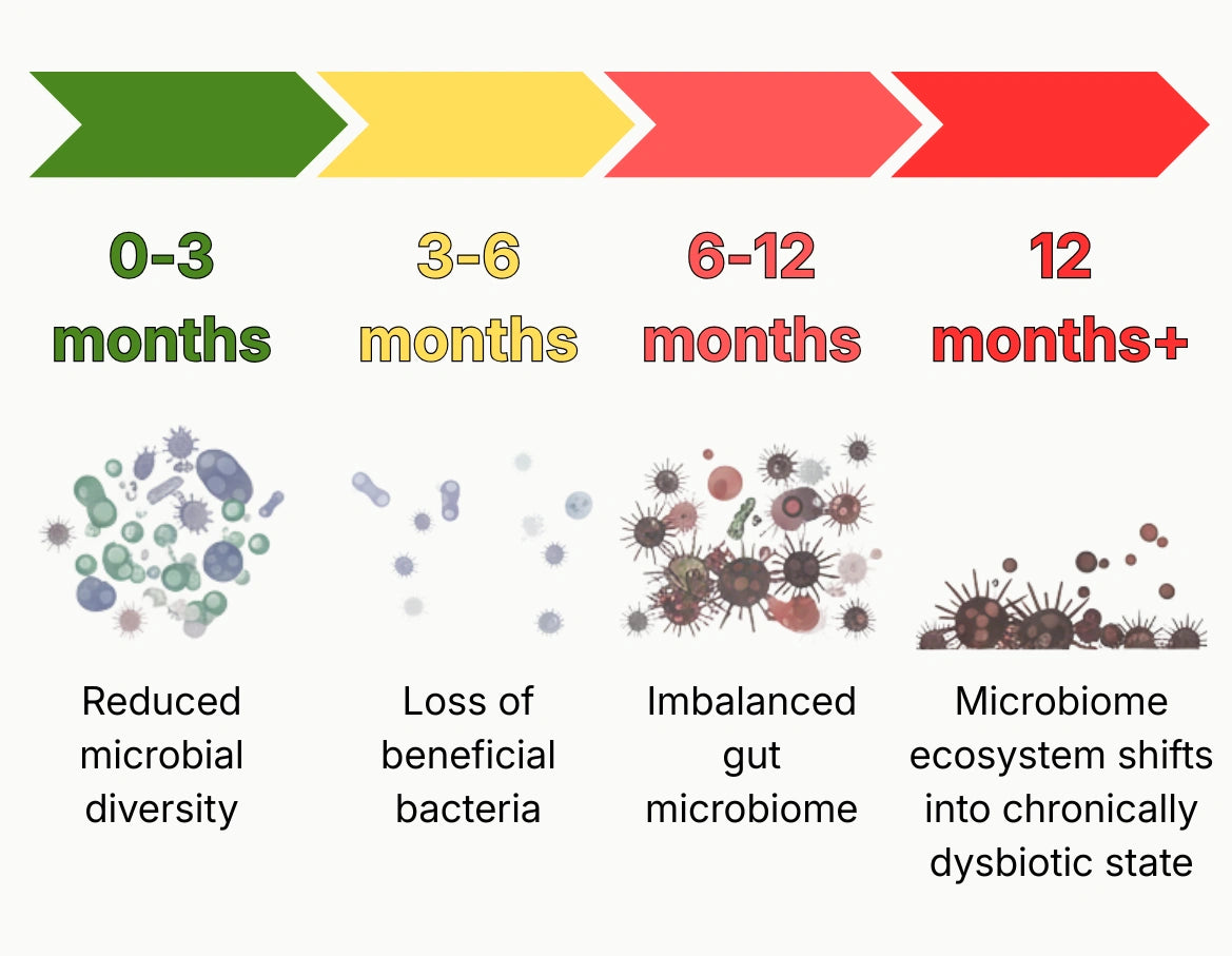 90-day clinical study chart